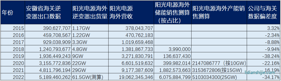 陽光電源海外營(yíng)收與海關(guān)數(shù)據(jù)對(duì)比