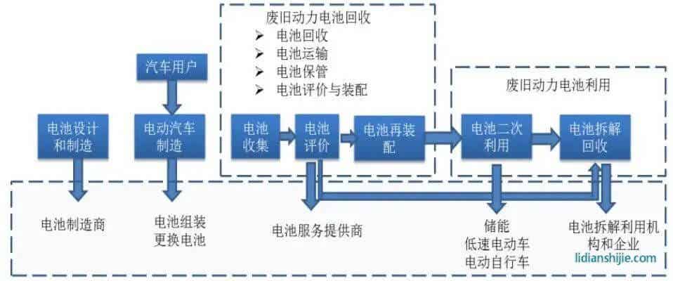 動(dòng)力電池回收利用產(chǎn)業(yè)鏈?zhǔn)疽鈭D