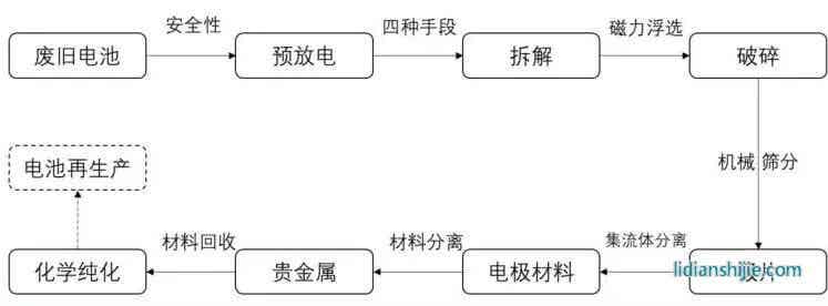 動(dòng)力電池拆解回收工藝流程圖