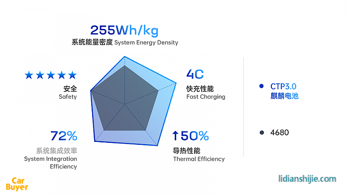 超越特斯拉只需4分鐘？寧王的“麒麟電池”到底有哪些突破？