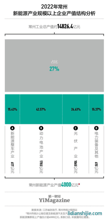 2022年，常州的新能源產(chǎn)值超4000億元