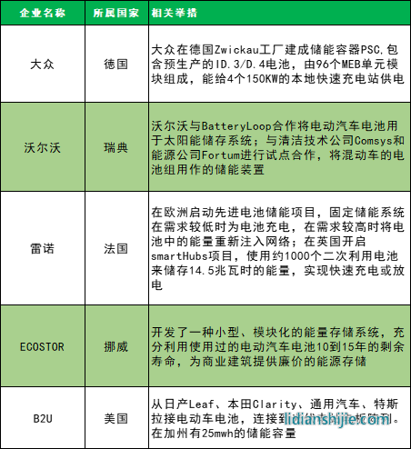 大眾、沃爾沃、雷諾等公司通過于能源或者電池企業(yè)合作進行儲能設(shè)施的投建