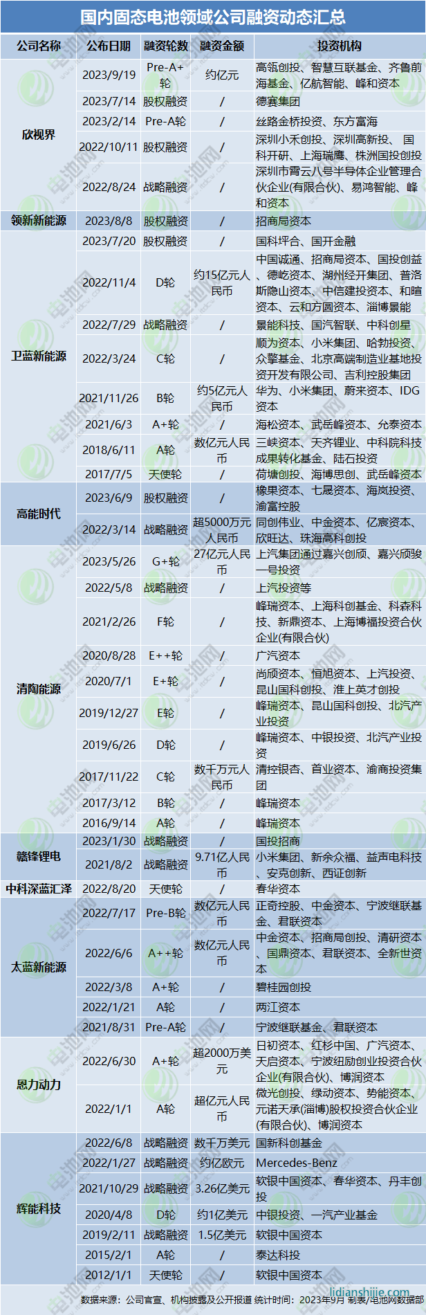 國(guó)內(nèi)固態(tài)電池領(lǐng)域公司融資動(dòng)態(tài)匯總