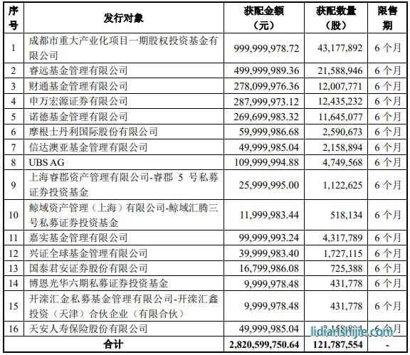 11月13日晚間，璞泰來（603659）發(fā)布非公開發(fā)行A股股票發(fā)行情況報(bào)告書