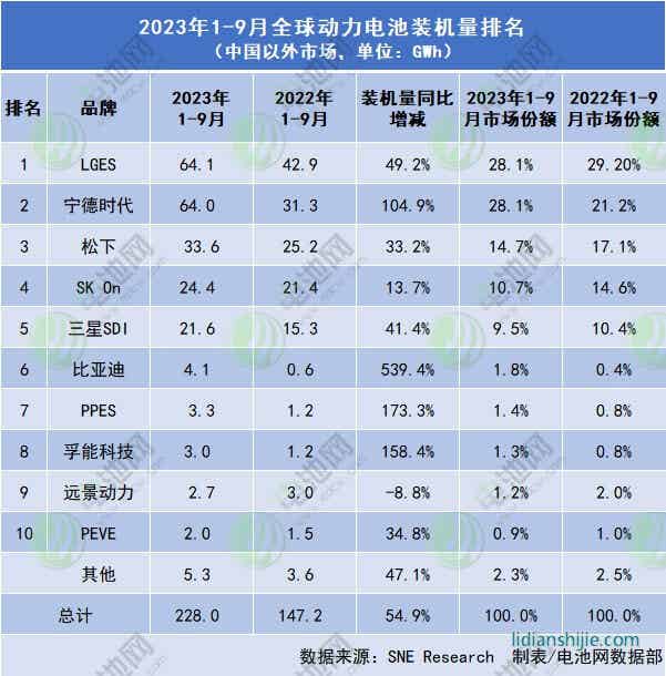 寧德時(shí)代在中國以外的全球新能源汽車動(dòng)力電池市場(chǎng)份額已經(jīng)追平韓國電池巨頭LGES