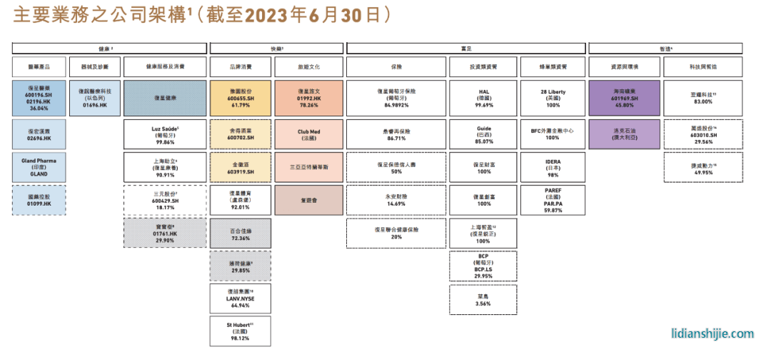 復星集團業(yè)務框架