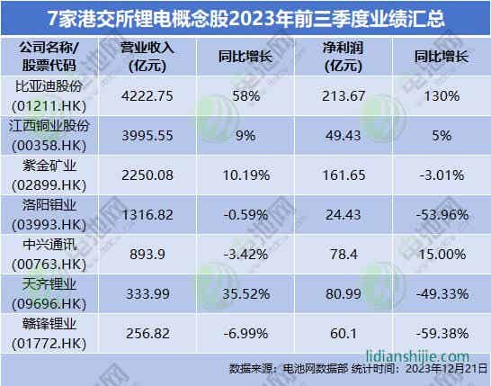 7家港交所鋰電概念股2023年前三季度業(yè)績(jī)匯總