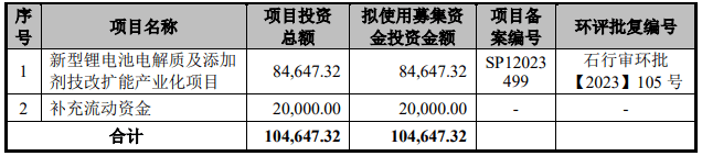 圣泰材料募集資金投向（單位：萬(wàn)元）