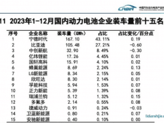 國內(nèi)動力電池裝車量排行榜