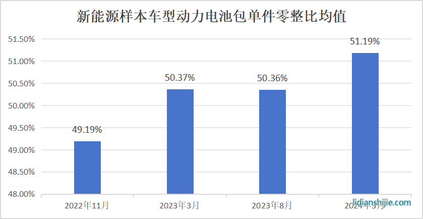 第十七期汽車零整比體系指標研究結(jié)果