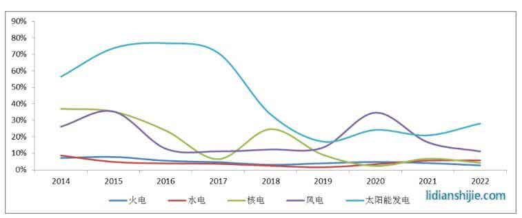 2014—2022年全國分類型發(fā)電裝機增速