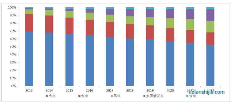 2013年—2022年全國電力裝機結(jié)構(gòu)