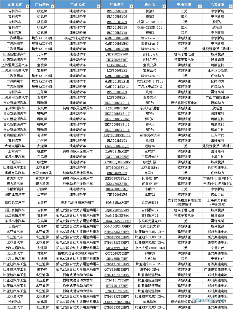 《道路機動車輛生產(chǎn)企業(yè)及產(chǎn)品公告》(第371批)的車輛新產(chǎn)品公示清單 《道路機動車輛生產(chǎn)企業(yè)及產(chǎn)品公告》(第371批)的車輛新產(chǎn)品公示清單