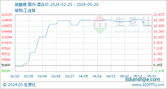 六氟磷酸鋰市場價(jià)格下跌 主流價(jià)格在6.9-7.0萬元/噸左右