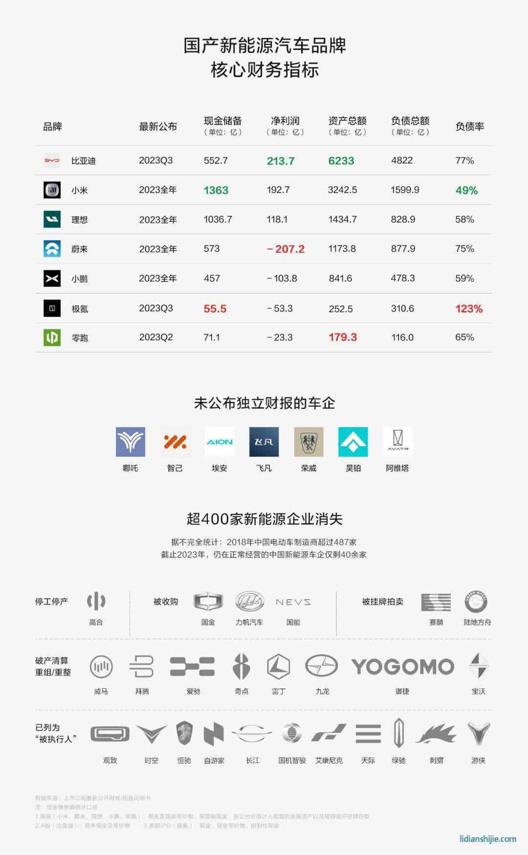國產(chǎn)新能源汽車品牌核心財(cái)務(wù)指標(biāo)