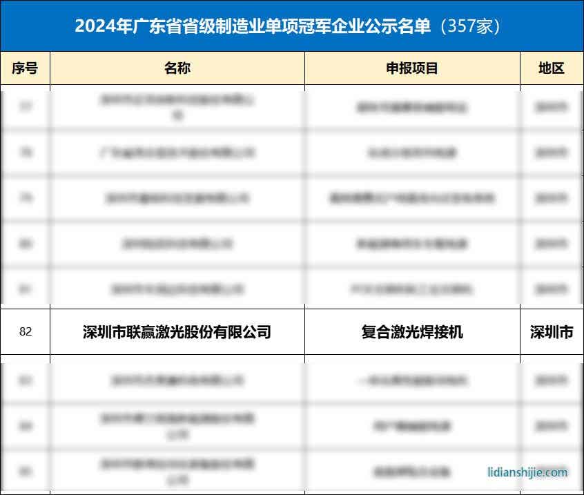 聯(lián)贏激光入選廣東省省級(jí)制造業(yè)單項(xiàng)冠軍企業(yè)榜單